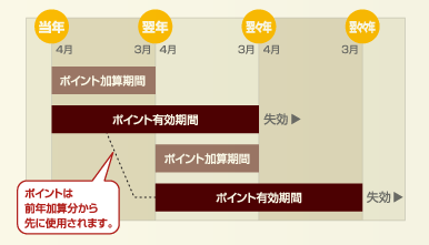 ポイントの有効期限